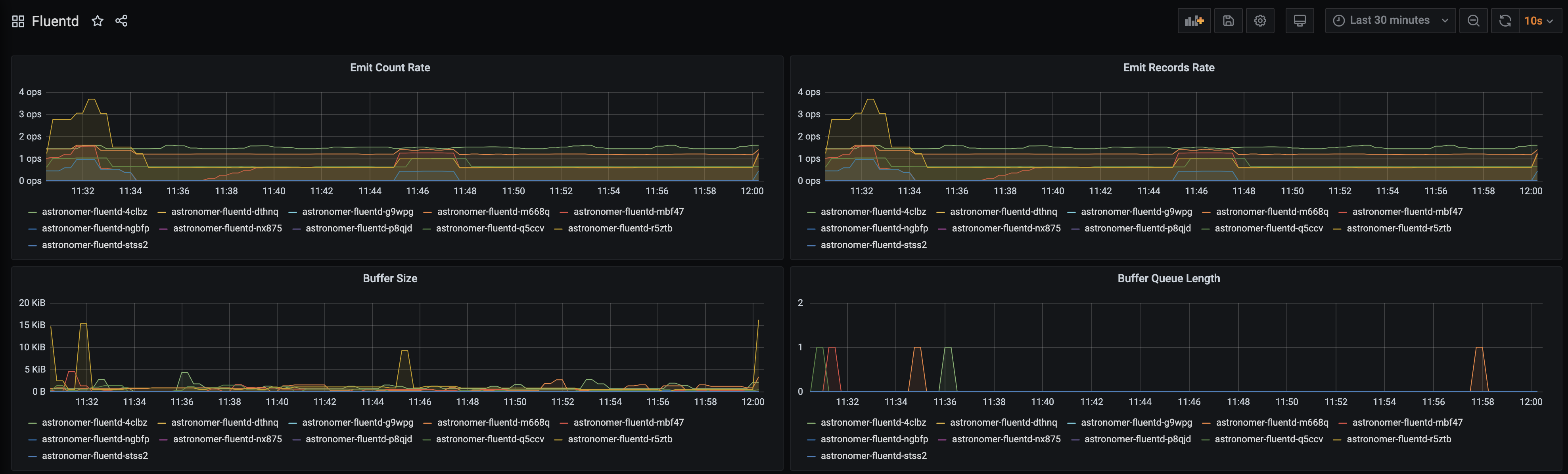 Fluentd Dashboard