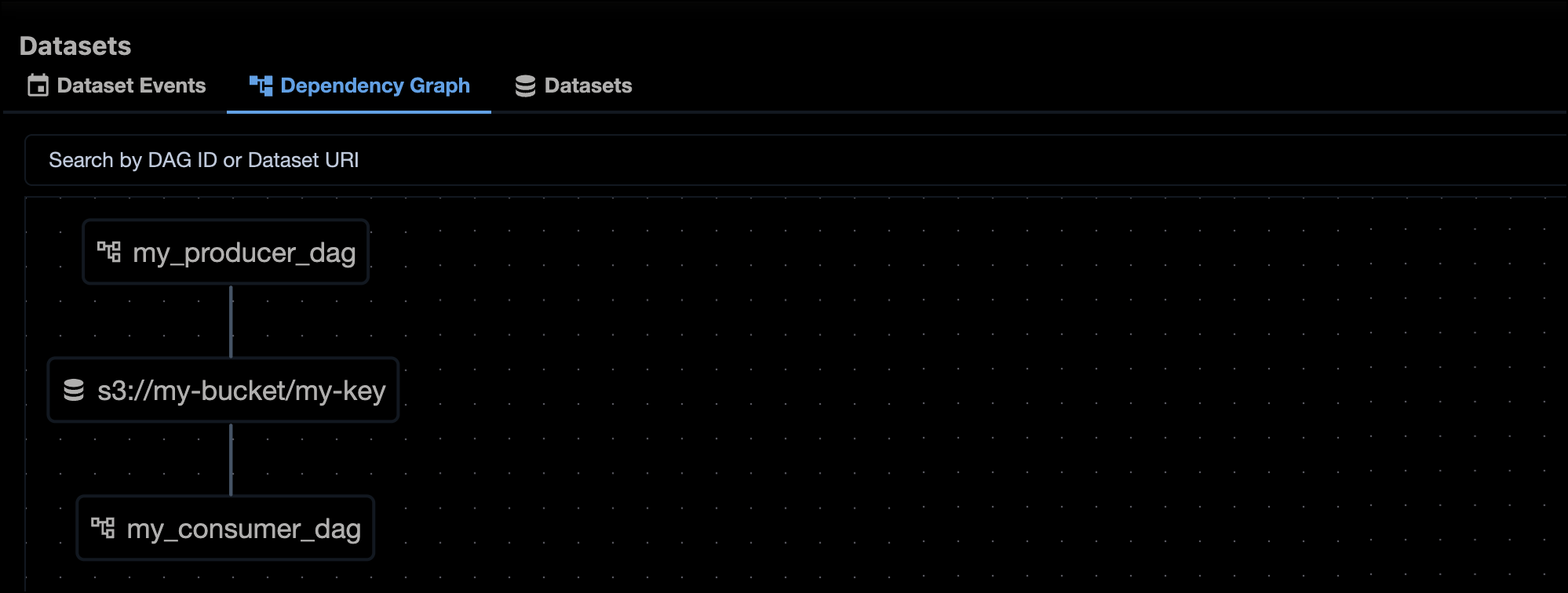 Screenshot of the Dependency Graph of the Datasets tab showing my_producer_dag connected to the s3://my-bucket/my-key/ dataset which is connected to my_consumer_dag