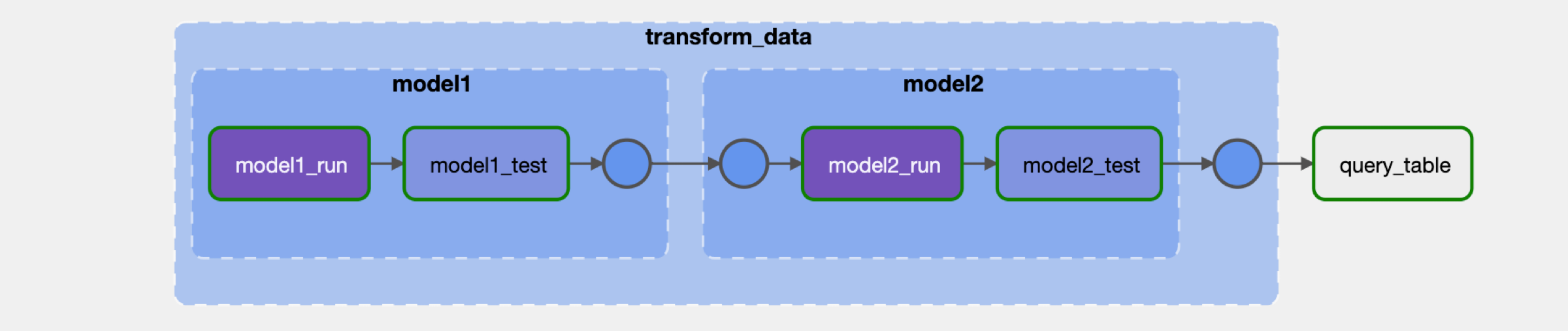 Cosmos DAG graph view