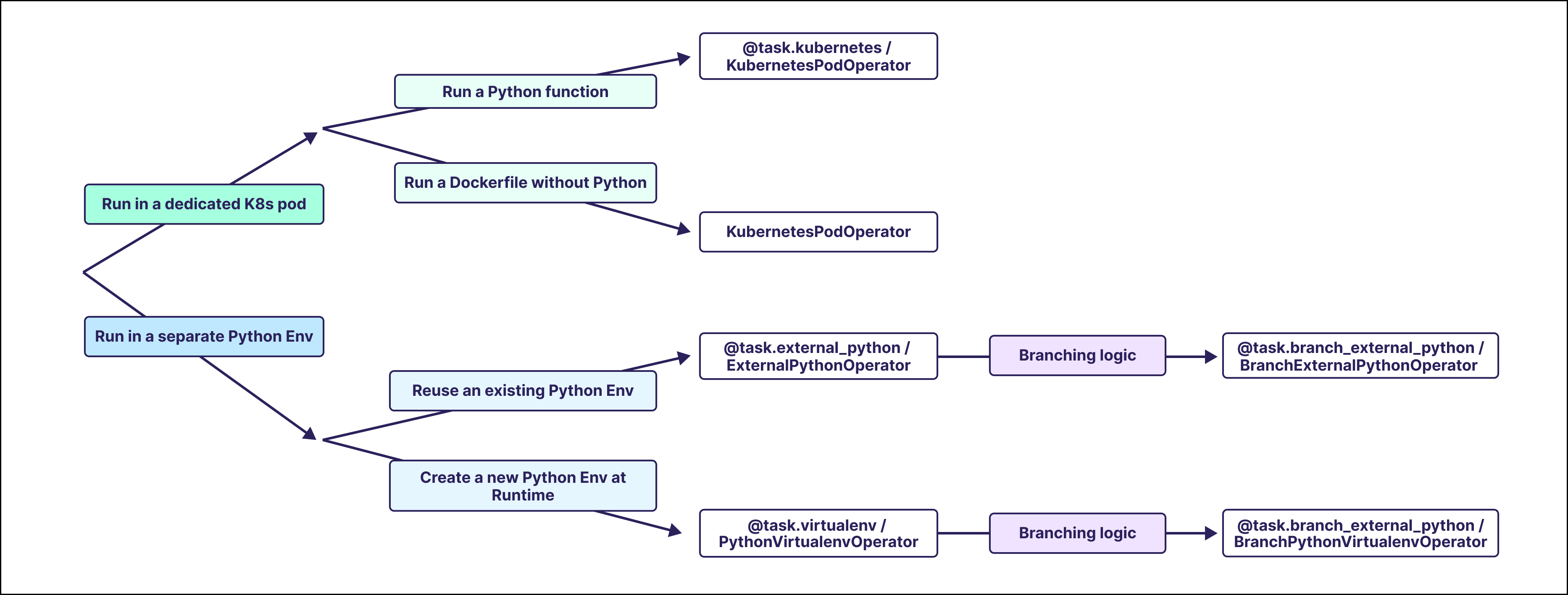 Graph of options for isolated environments in Airflow.