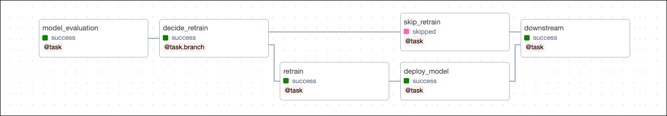 DAG with a branching task deciding whether or not a model is retrained and redeployed.