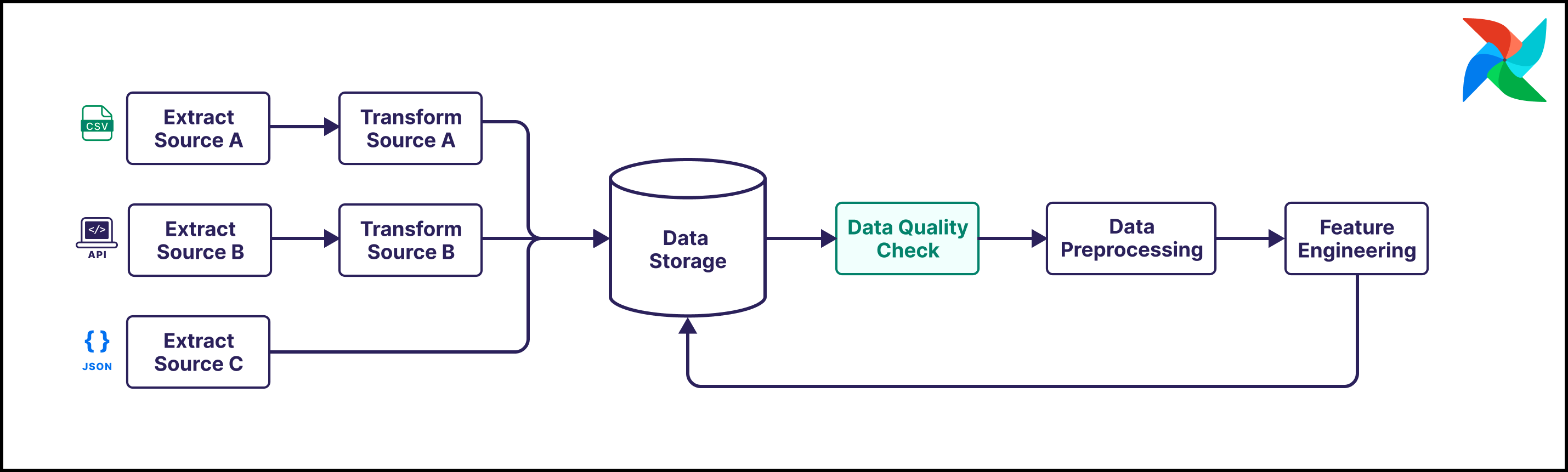 Diagram showing an example ETL/ELT pipeline for Machine Learning.