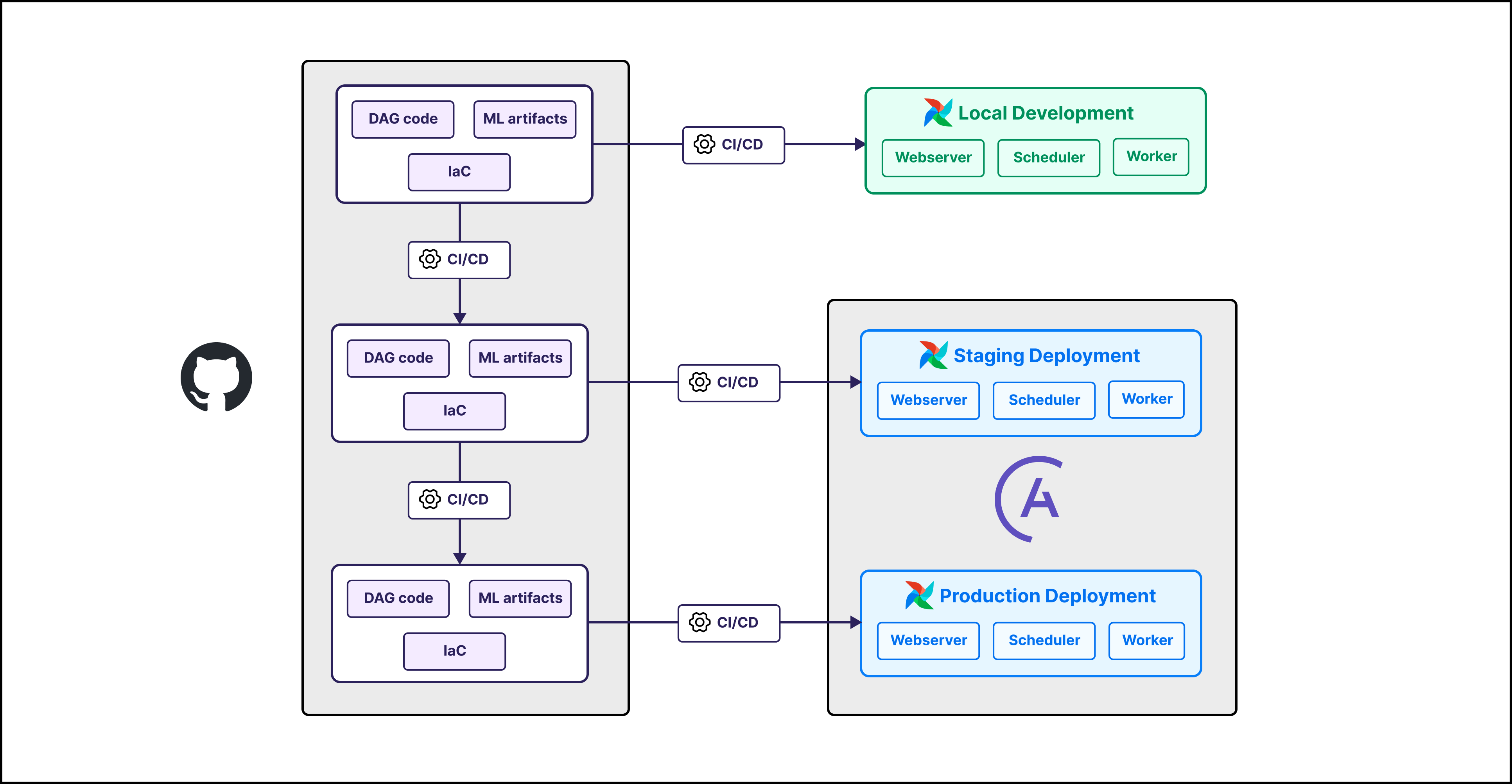 Diagram showing how Airflow code and configuration is stored in a version control system and deployed to different Airflow environments.