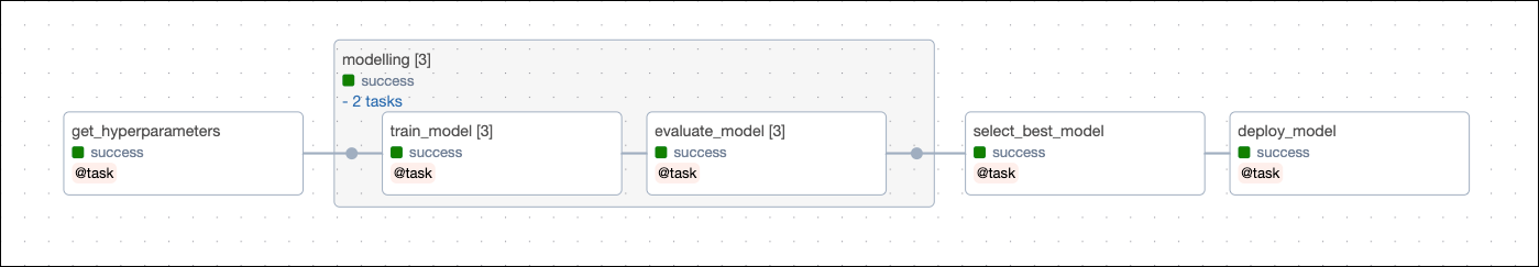 DAG with a dynamically mapped task group training and evaluating a model with different dynamically changing sets of hyperparameters, then selecting and deploying the best model.