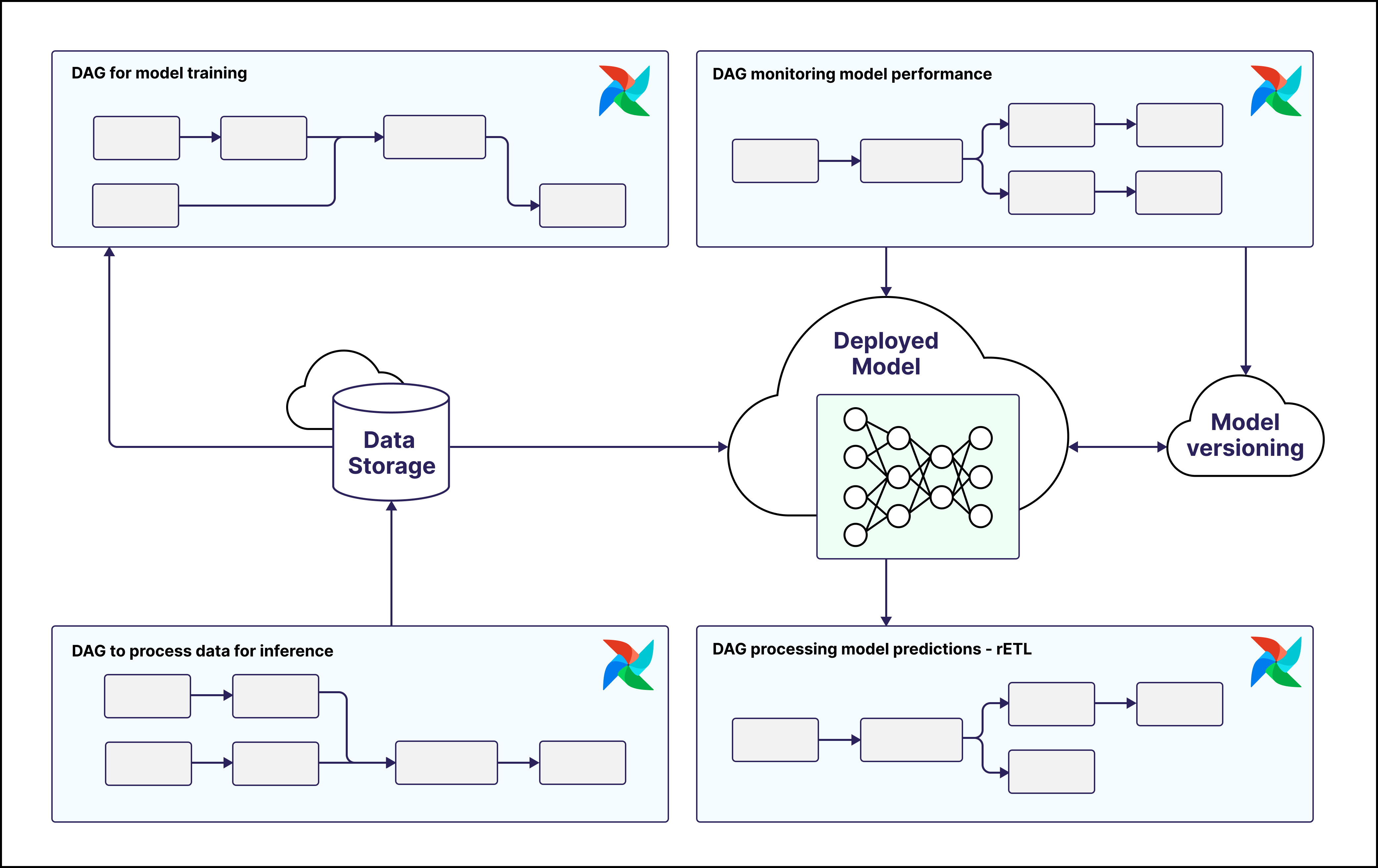 Diagram showing different Airflow DAGs relating to model operations in an MLOps pipeline