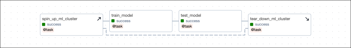 DAG with setup/ teardown tasks creating and tearing down an ML cluster.