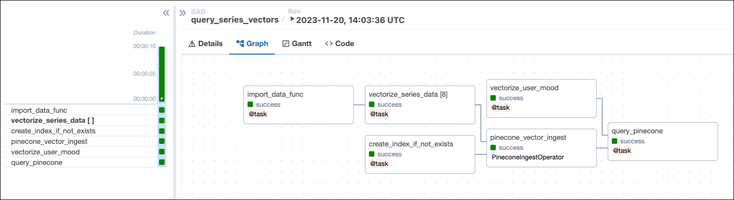 A screenshot from the Airflow UI&#39;s Grid view with the Graph tab selected showing a successful run of the query_series_vectors DAG.