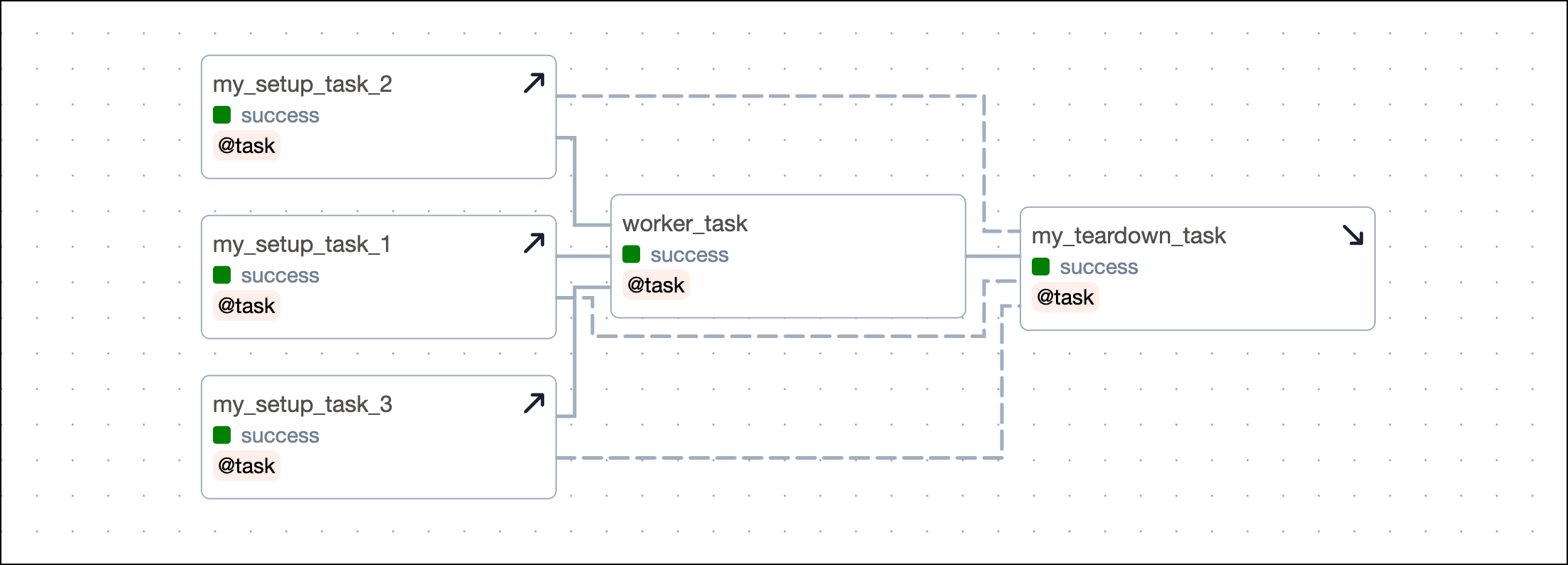 Setup/ teardown relationships multiple setup