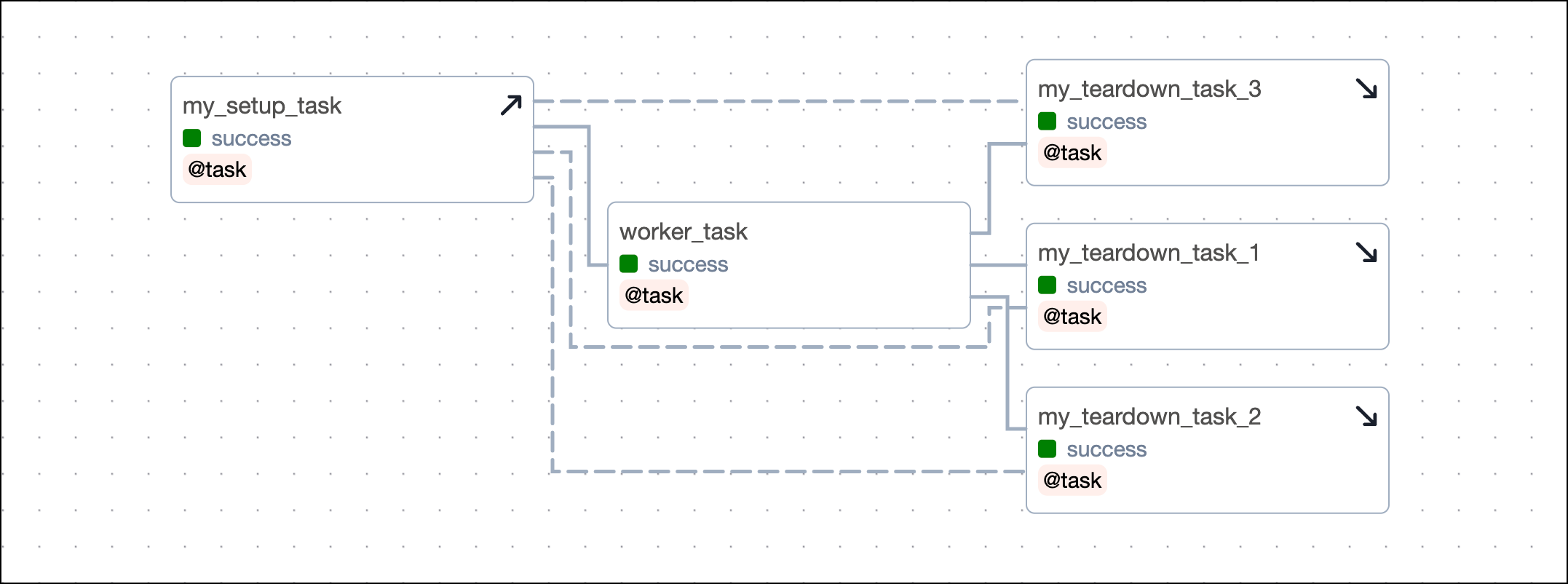 Setup/ teardown relationships multiple setup