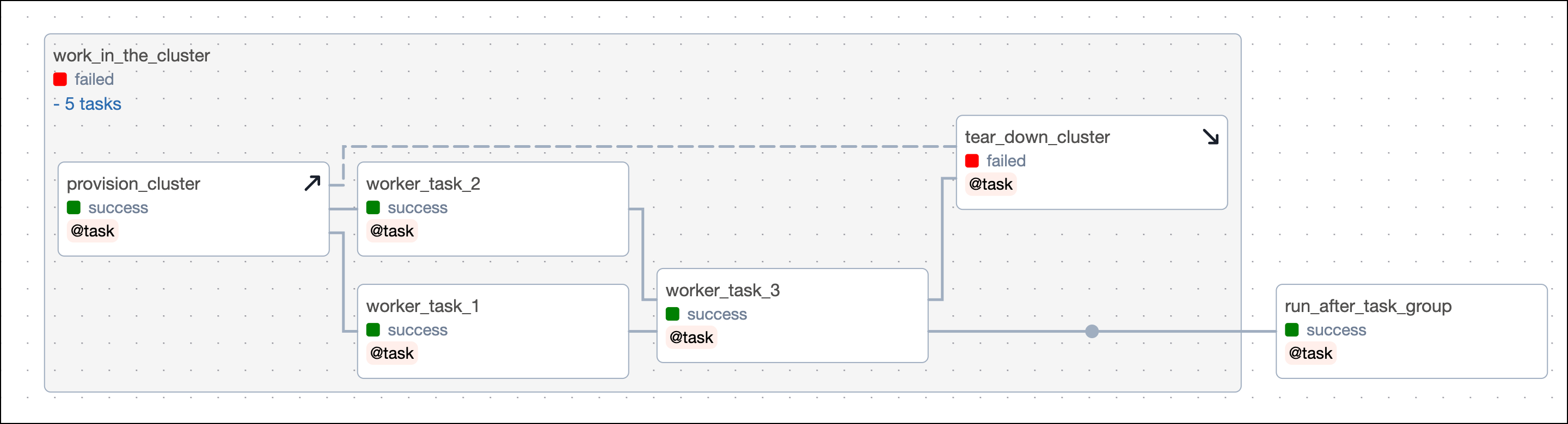 Task group with teardown