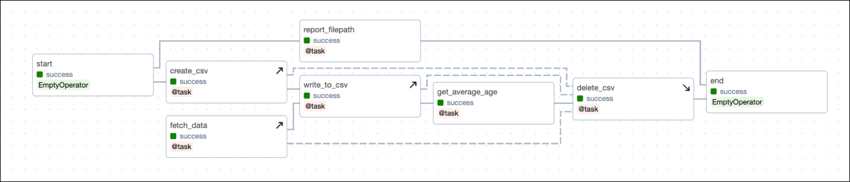 Setup/ teardown example DAG