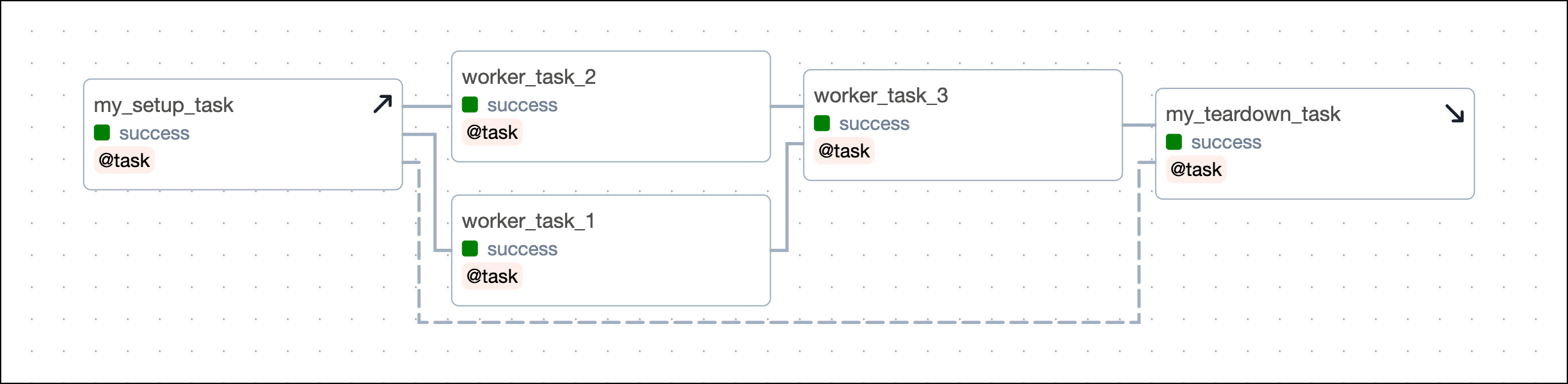 DAG with setup/ teardown - all successful