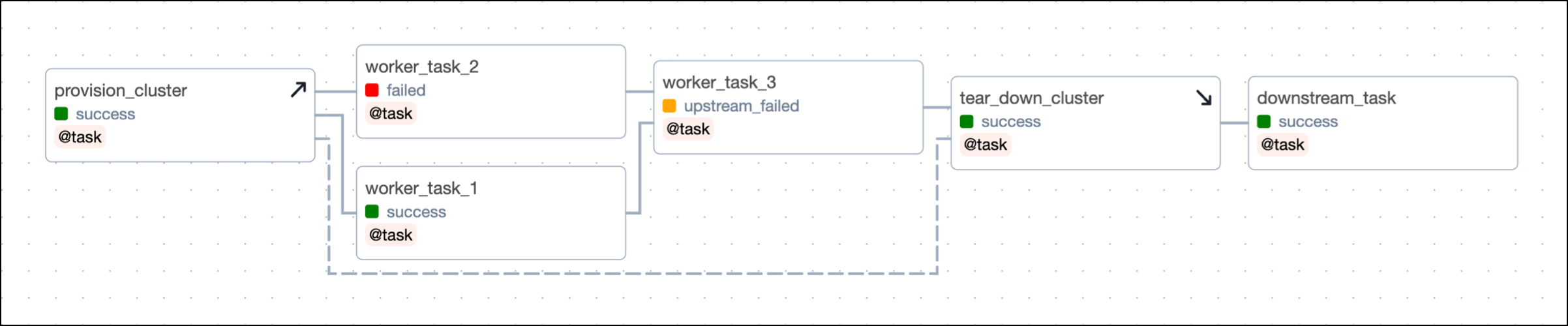 DAG with setup/ teardown - upstream failure