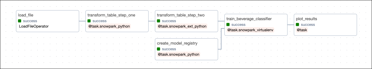 Screenshot of the Airflow UI showing the airflow_with_snowpark_tutorial DAG having completed successfully in the Grid view with the Graph tab selected.