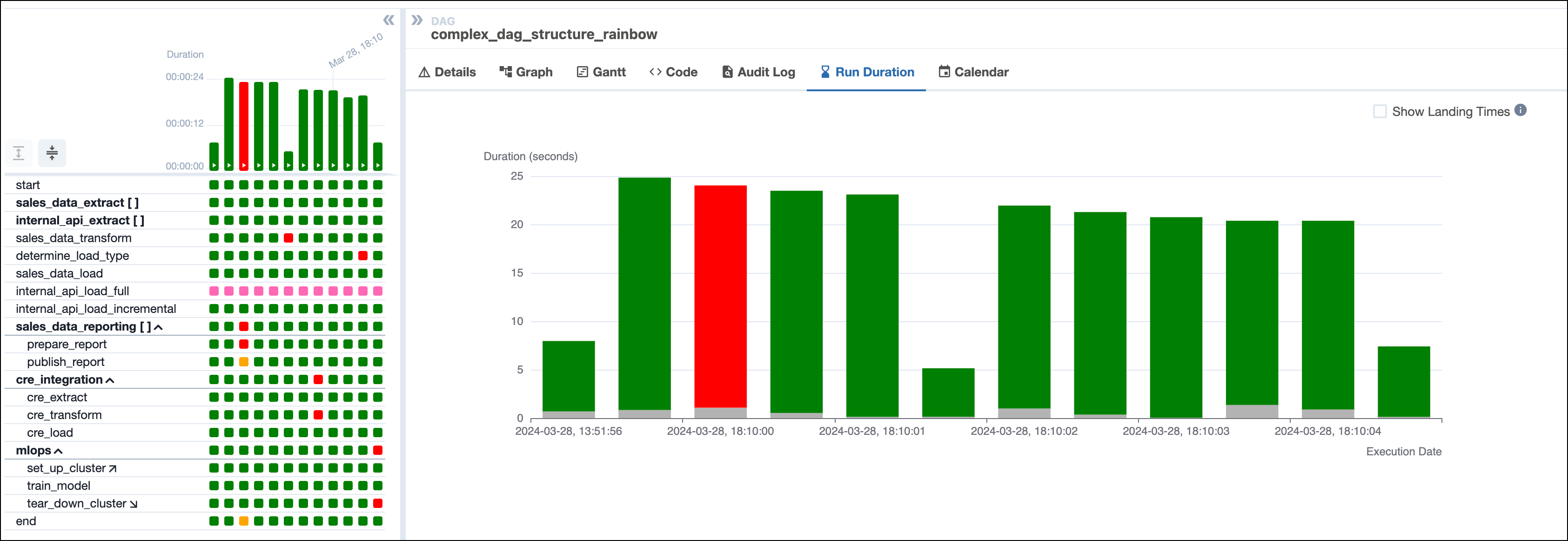 Screenshot of the Run Duration tab showing a bar graph of the duration of each DAG run over time.