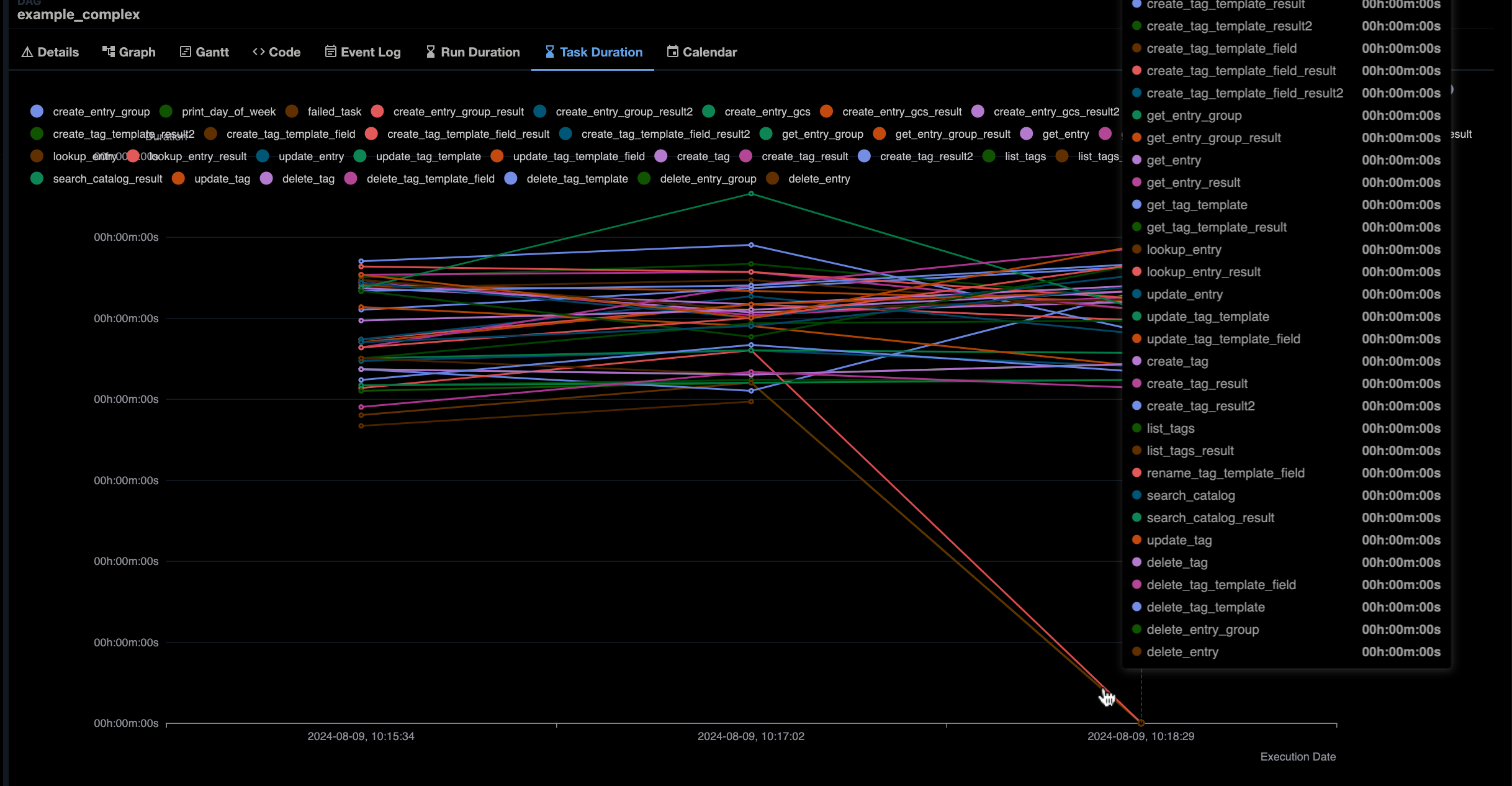 Screenshot of the Task Duration tab showing a line graph of the duration of each task across all DAG runs.