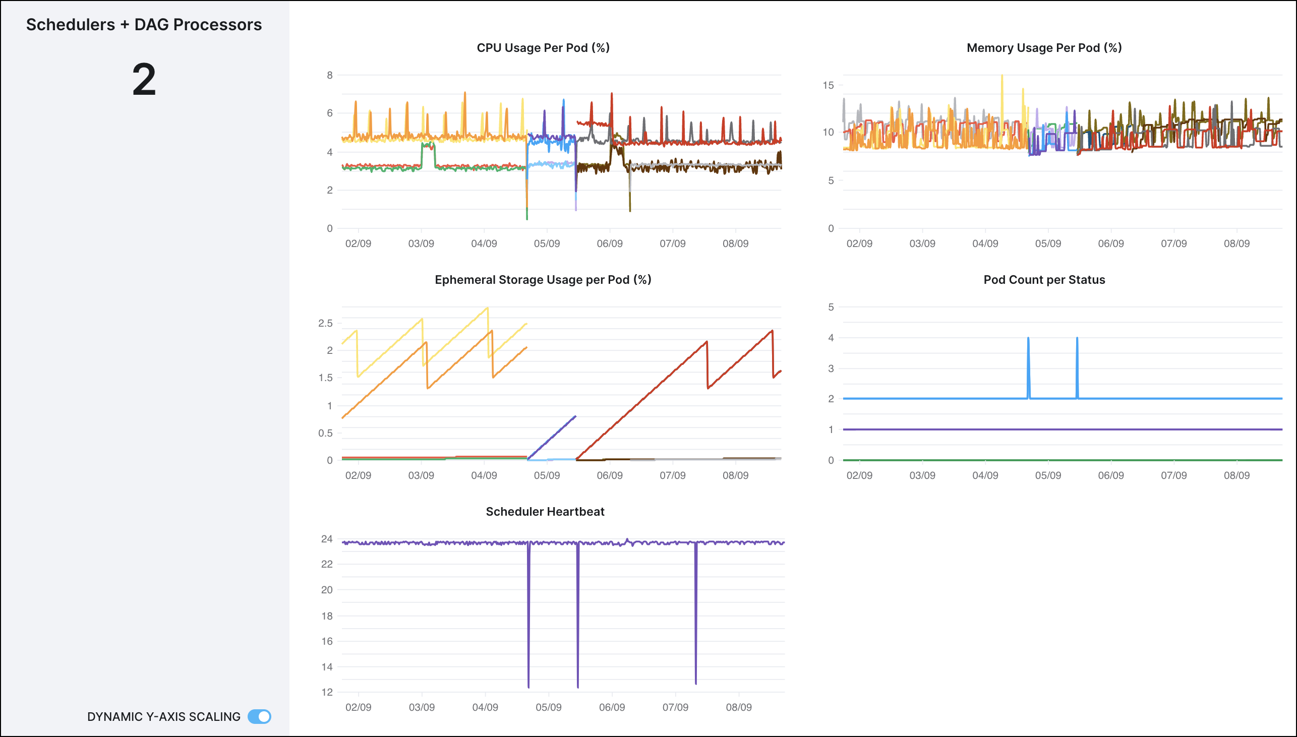 Scheduler and DAG processor analytics in the Astro UI