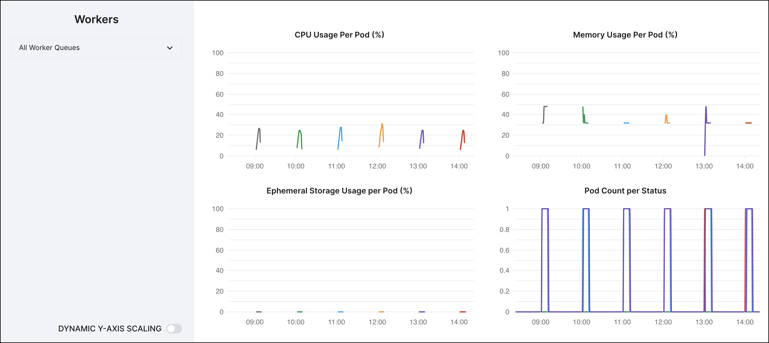 Worker analytics in the Astro UI