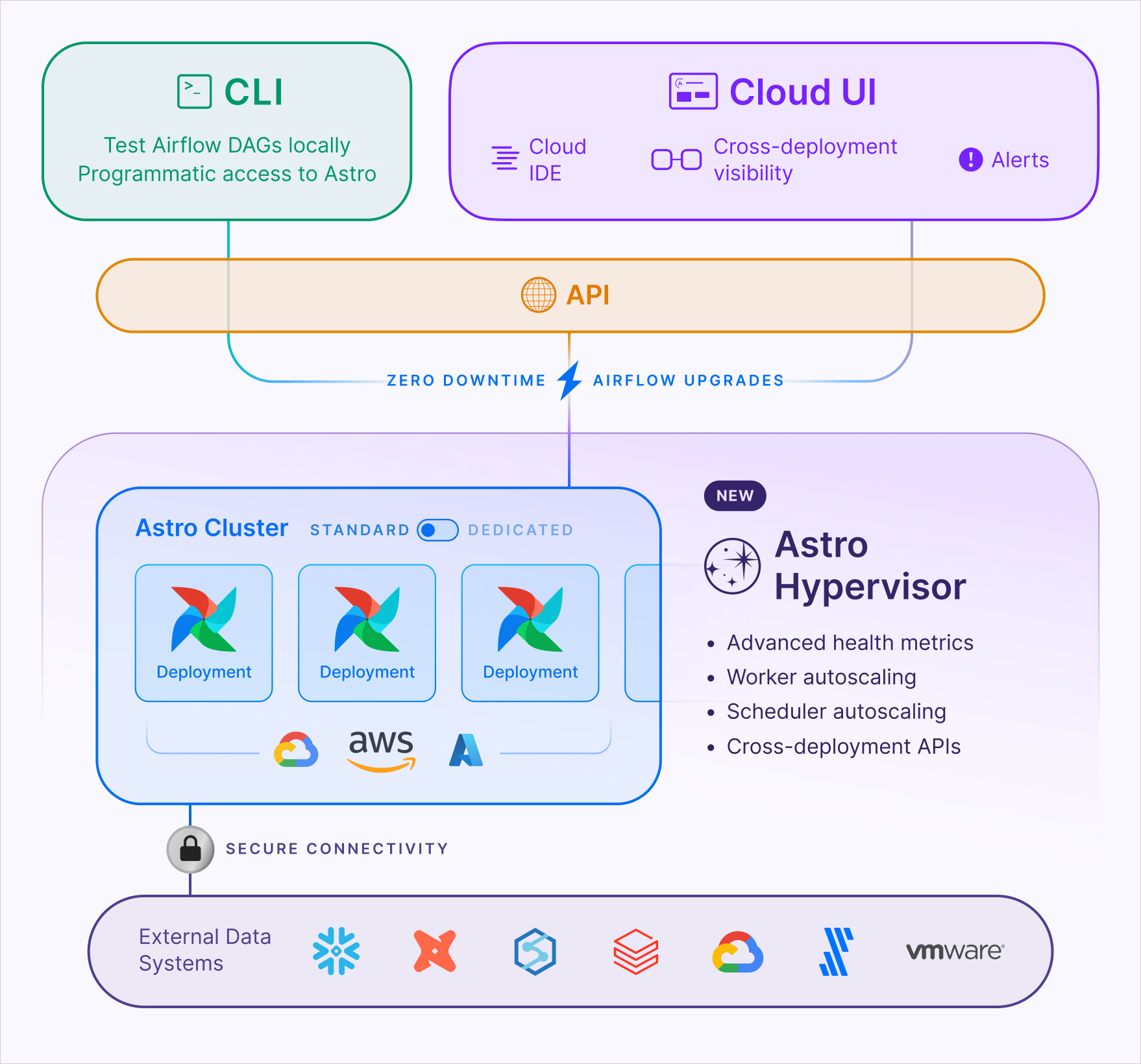 Astro Hosted architecture overview