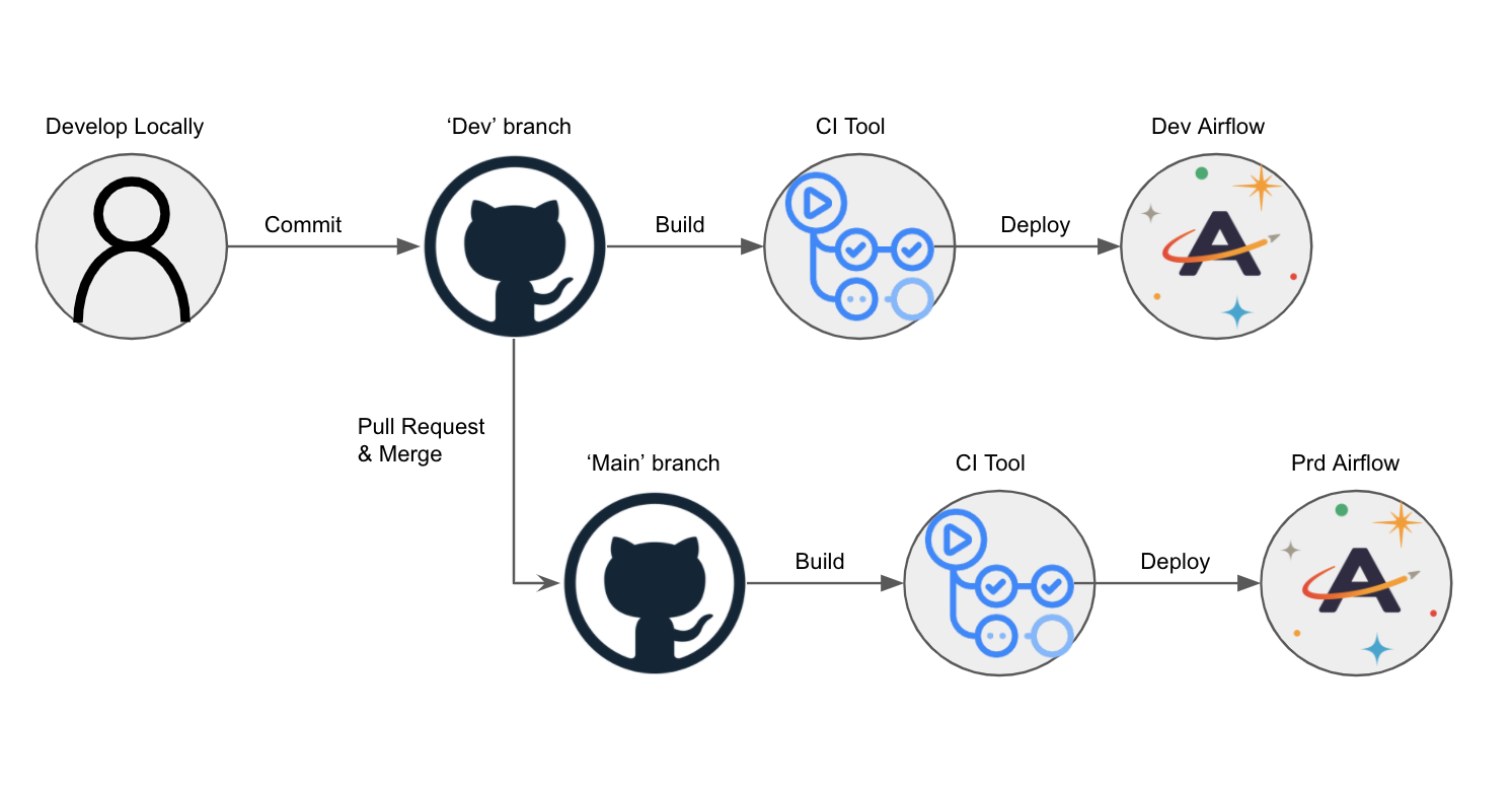 CI/CD Workflow Diagram