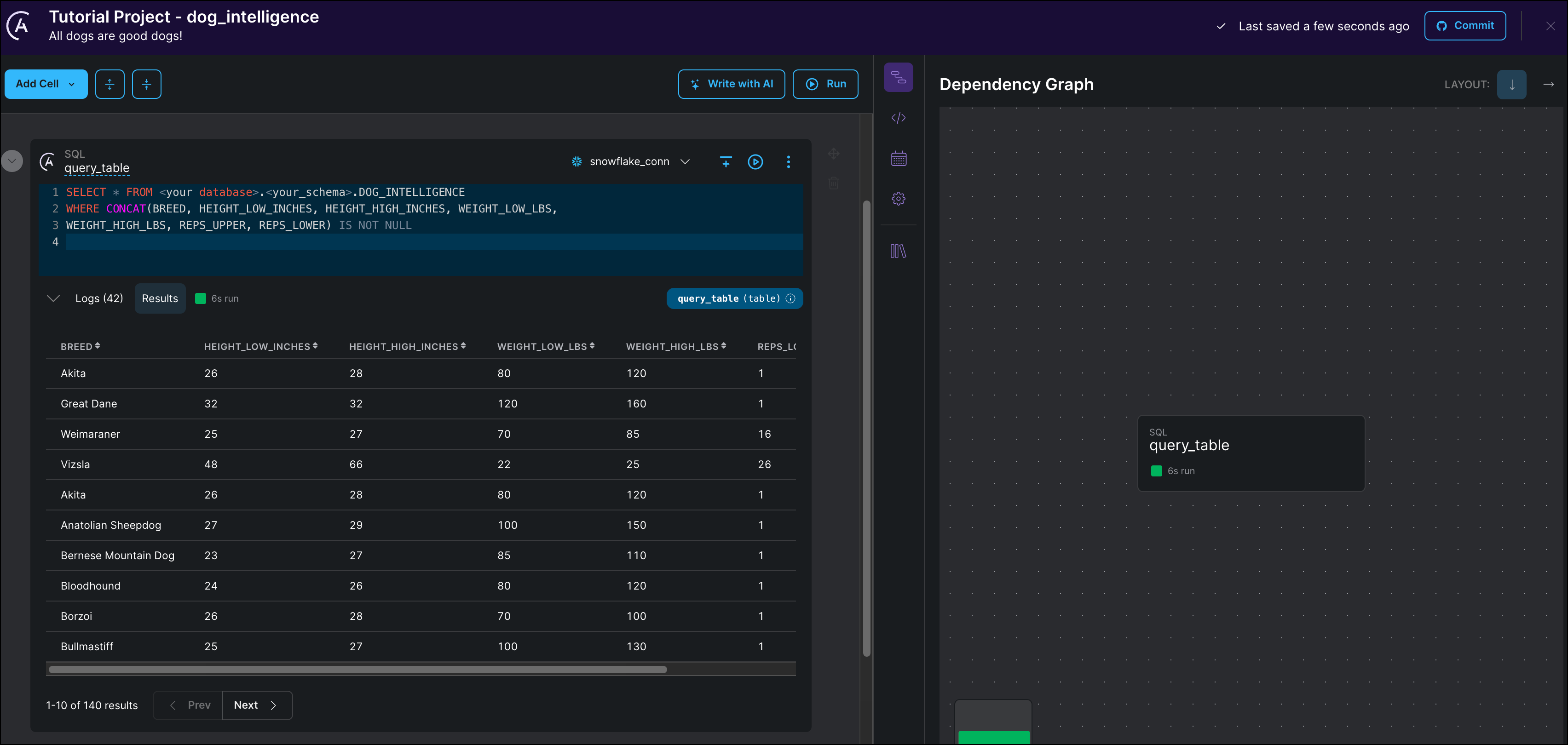 Cloud IDE after the SQL cell has run showing the first 10 rows of the dog intelligence dataset directly underneath the cell.