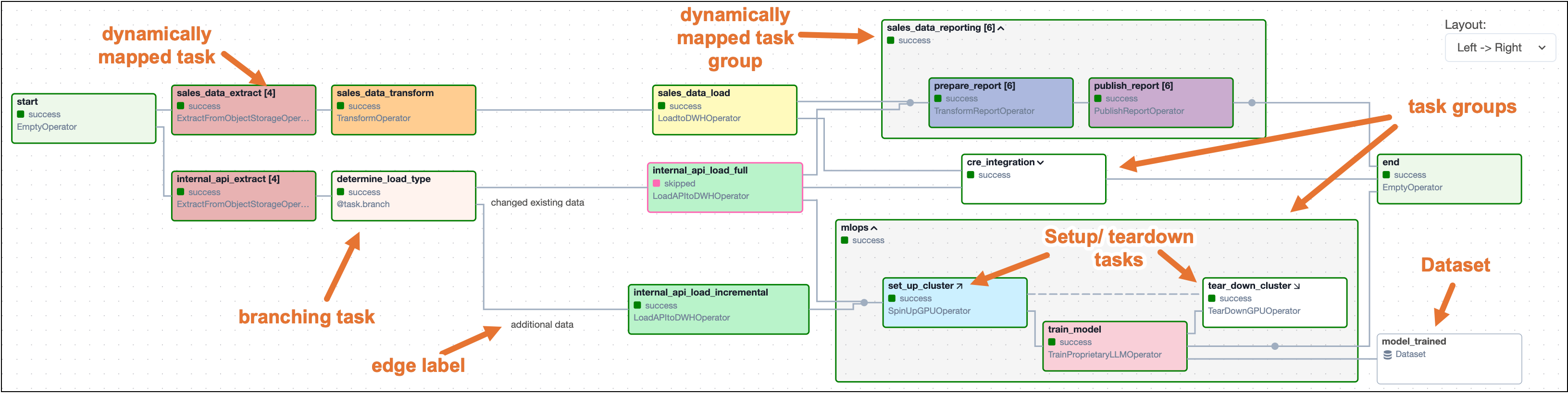 Screenshot of the Airflow UI showing the Grid view with the Graph tab selected. A DAG run of a complex DAG is shown with annotations showing a dynamically mapped task, a branching task, an edge label, a dynamically mapped task group, regular task groups, setup/ teardown tasks as well as a Dataset.