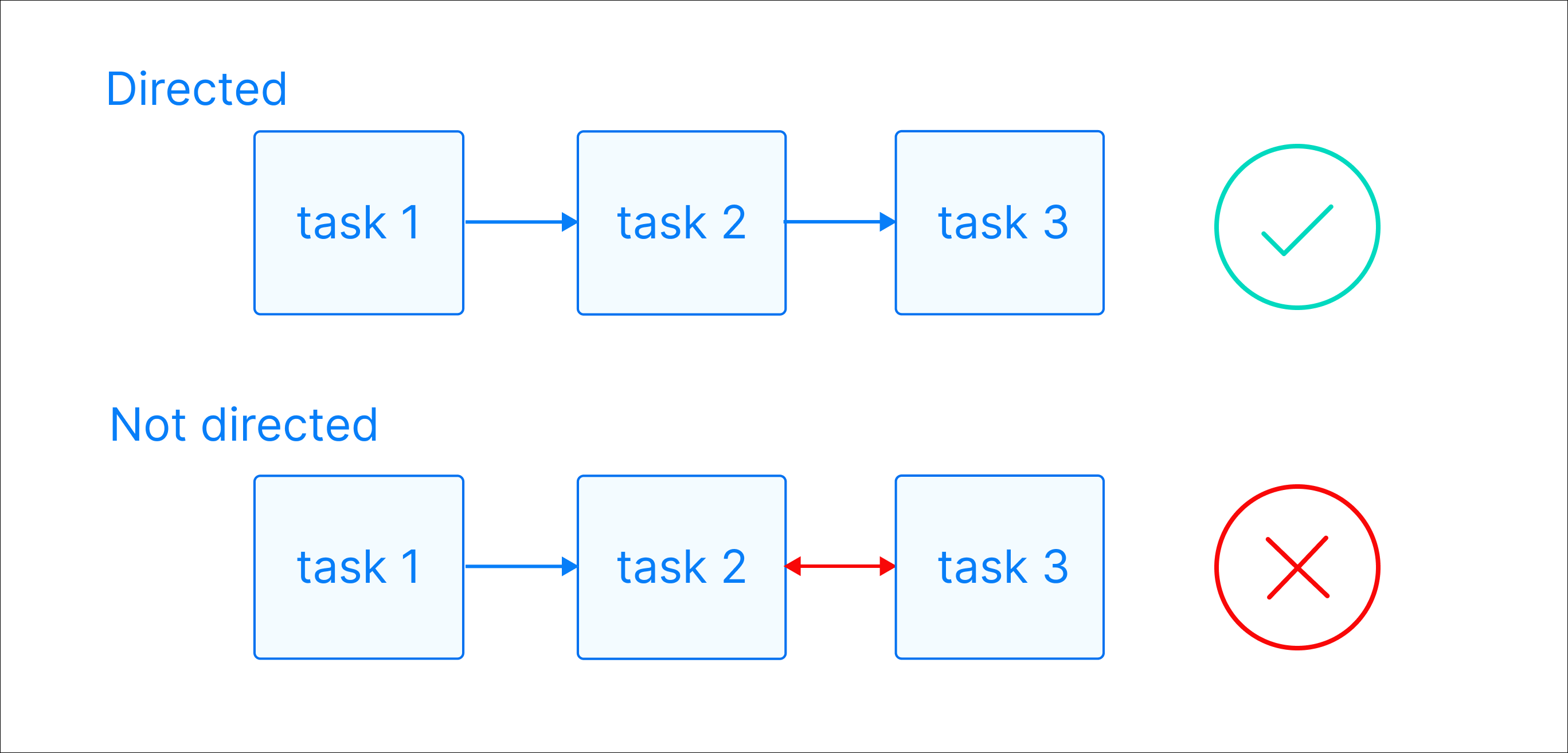 Visualization of two graphs with 3 nodes each. The first graph is directed, the arrow in between the nodes always points into one direction. The second graph is not directed, the arrow between the second and third node points in both directions. Only the first graph would be possible to define in Airflow.