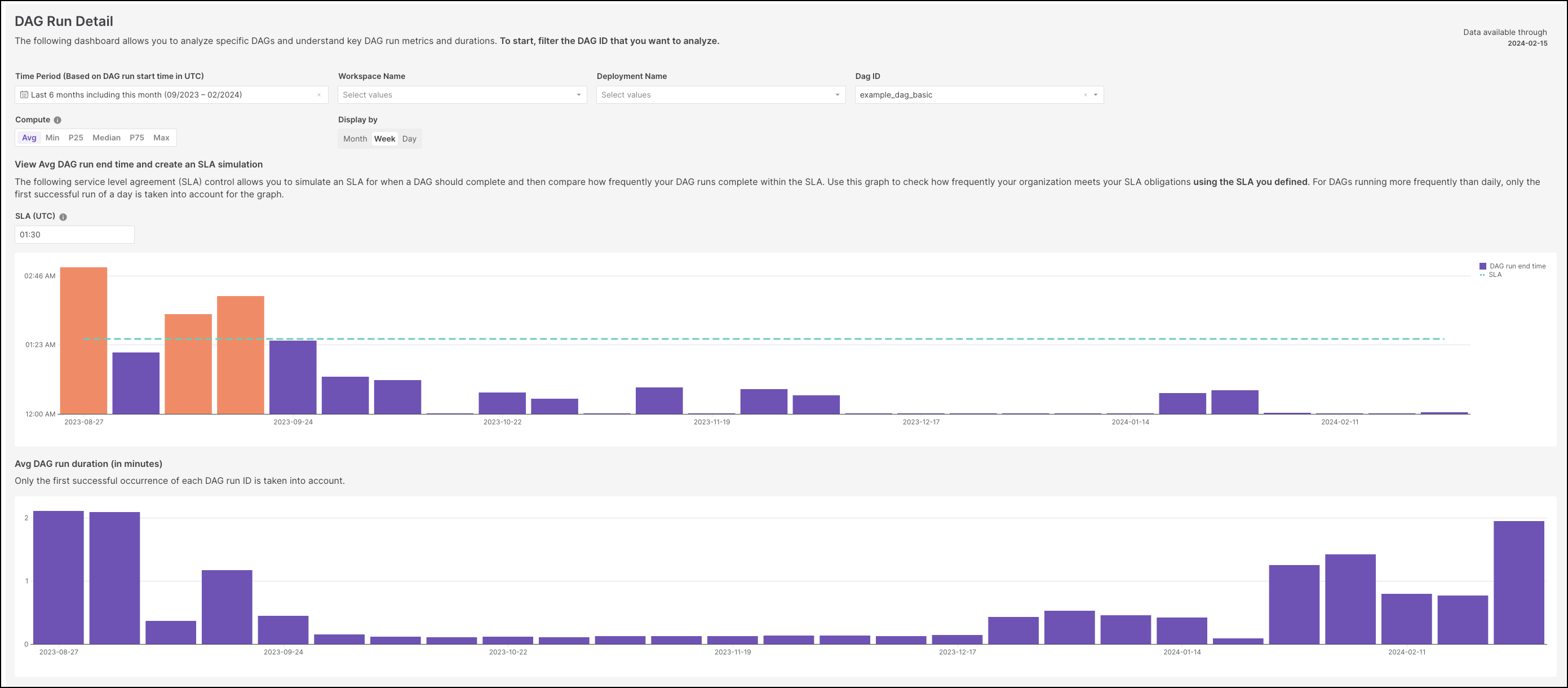 Examine the time of day when your DAG runs typically complete compared to an example SLA time of 1:30AM and the duration of your DAG runs in minutes.