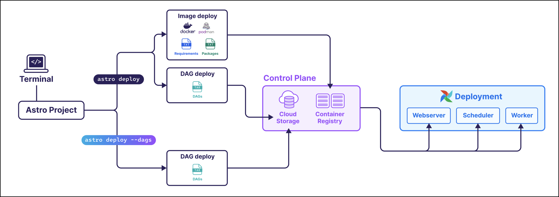 A diagram showing how different Astro CLI commands move your files from your local machine to a Deployment on Astro