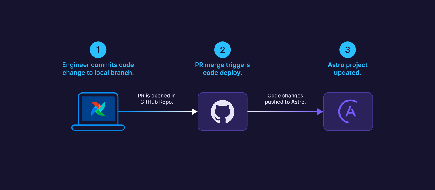 A diagram showing how when an engineer commits code to a branch, then after merging the branch to GitHub, the Astro project updates.