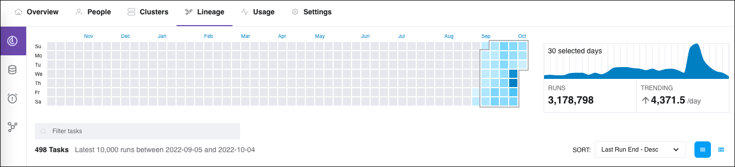 Lineage summary page