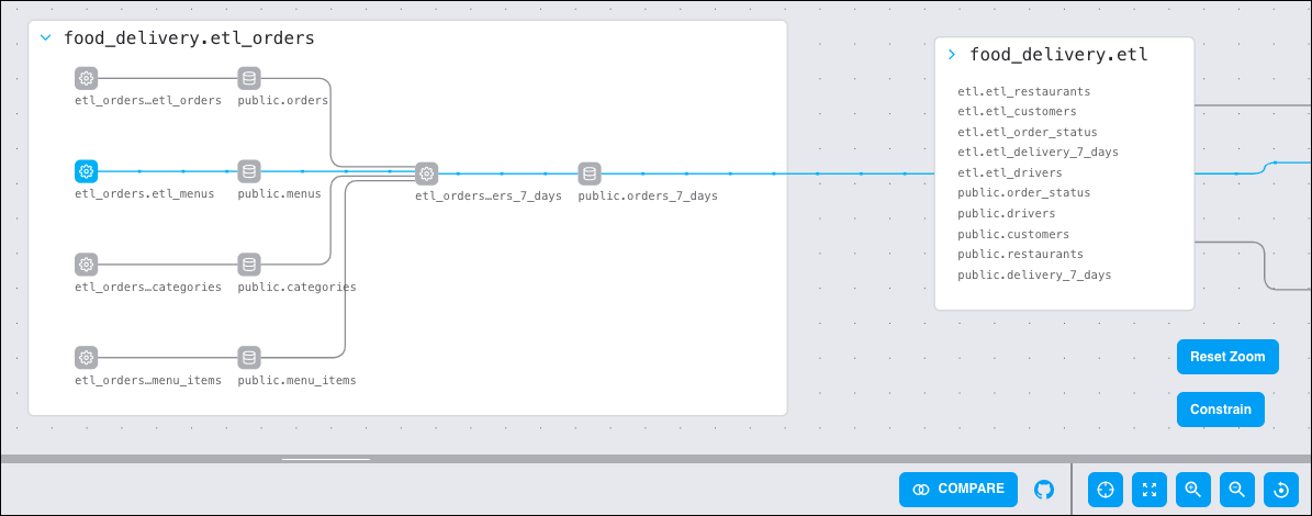 Lineage graph example showing different nodes and vertices