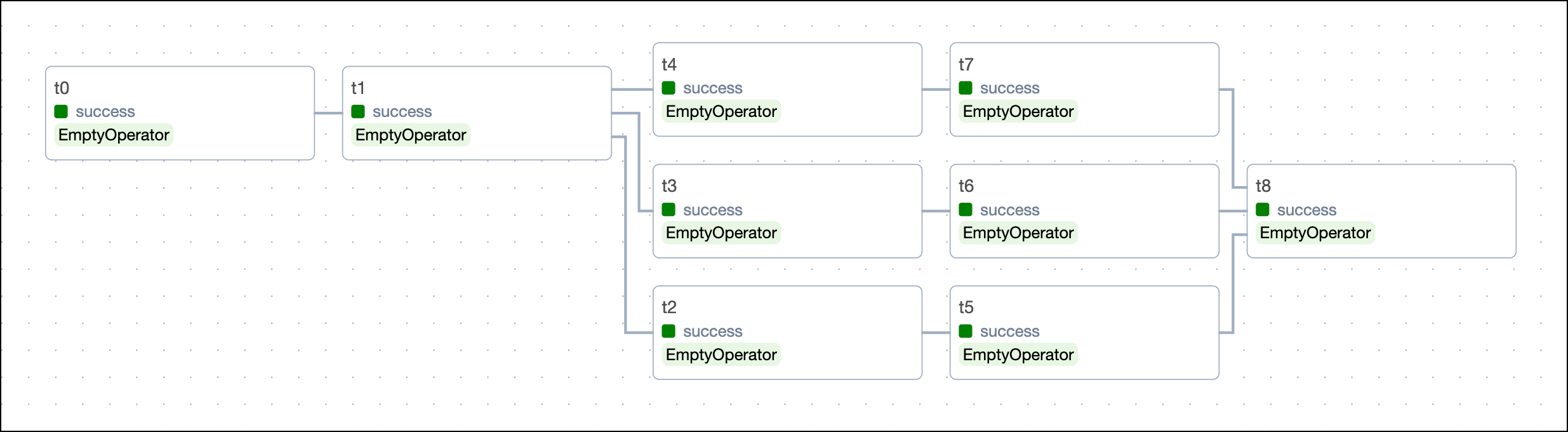 Chain Dependencies