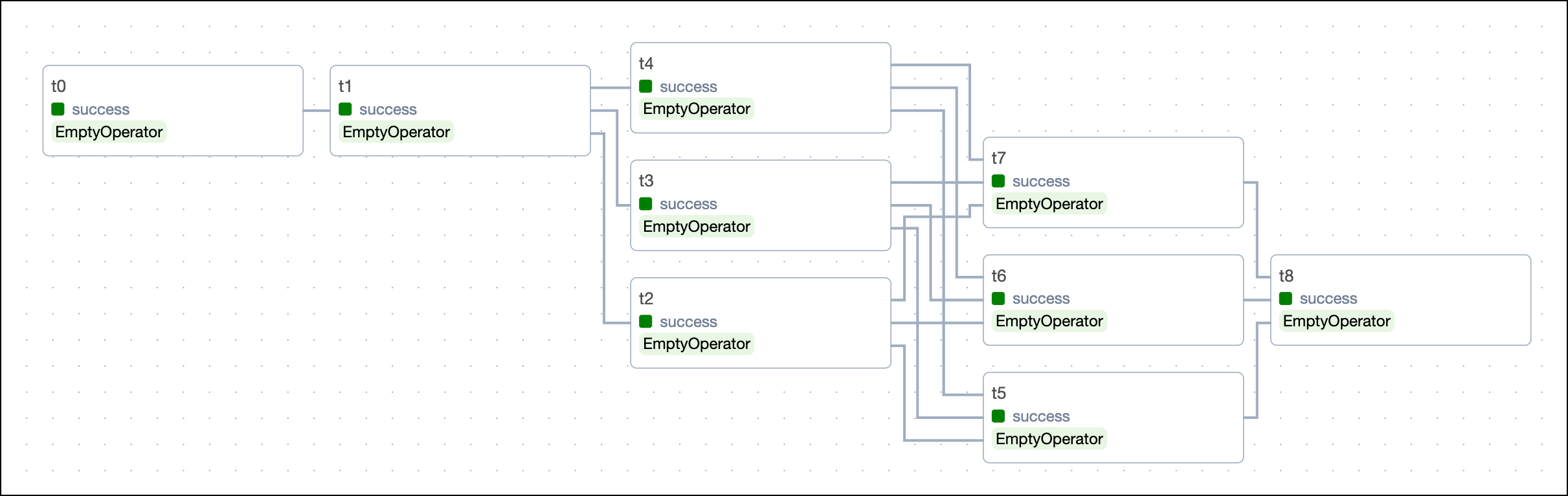 Chain Linear Dependencies 2