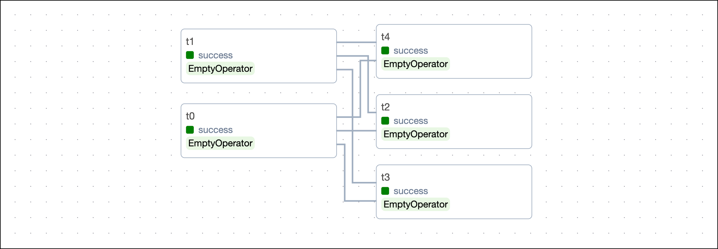 Chain Linear Dependencies 1