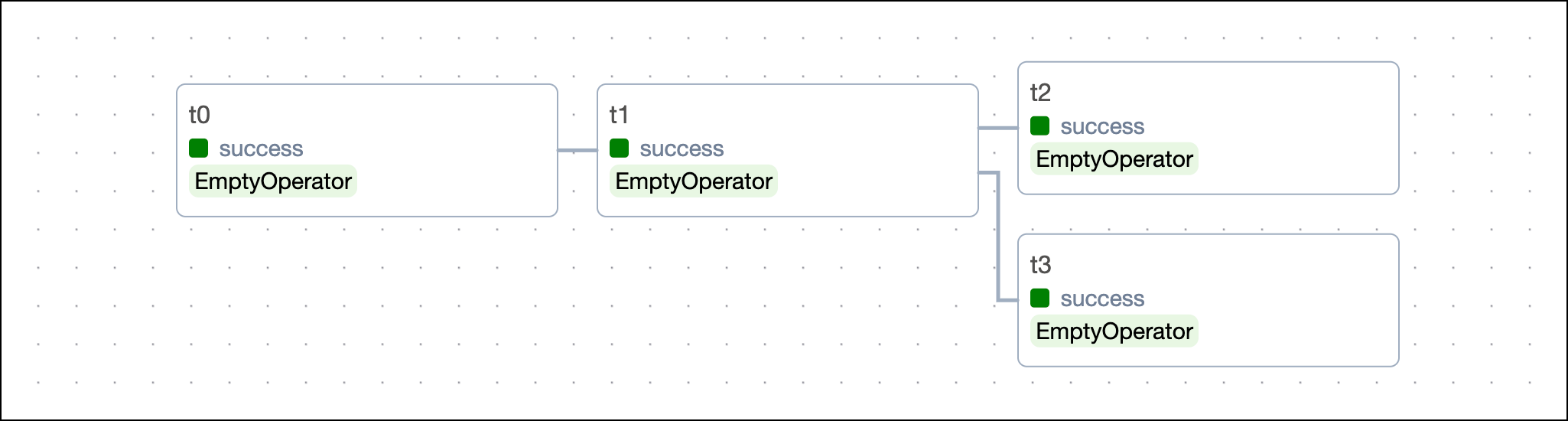 List Dependencies