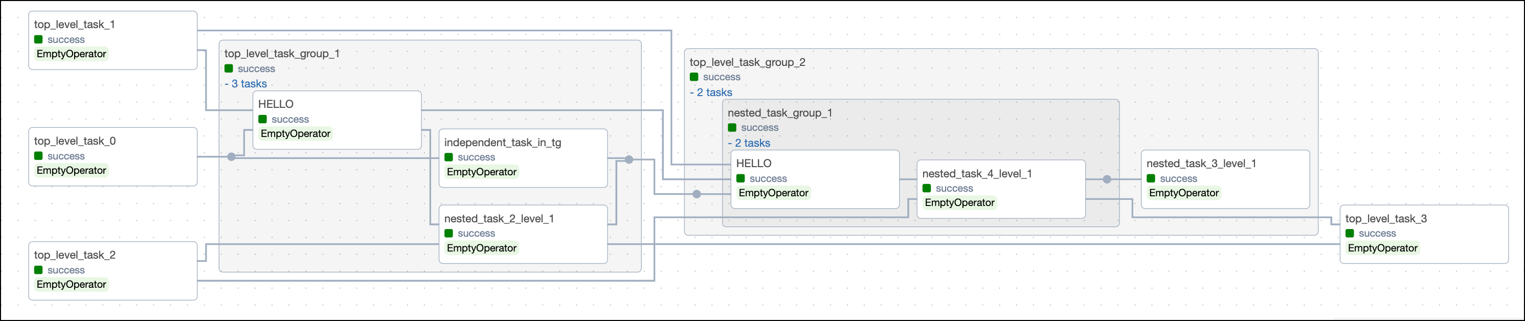 Task Group Dependencies