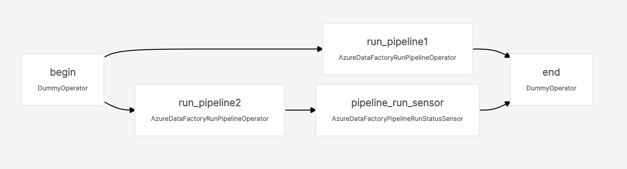 Graph View