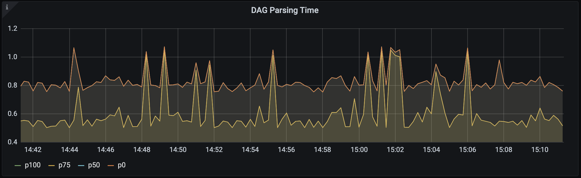 Parsing Time Metric