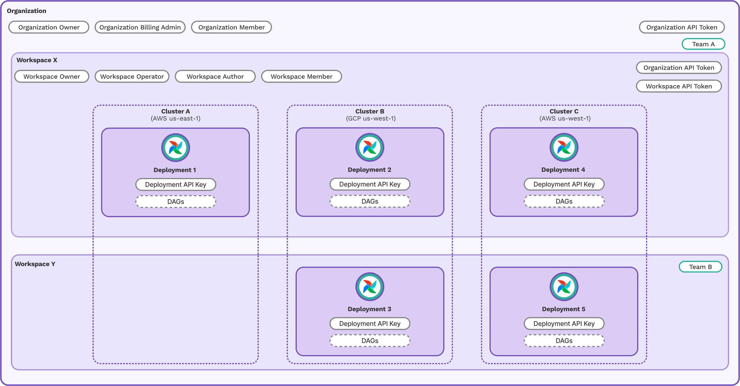 A diagram showing how all Astro RBAC components fit together