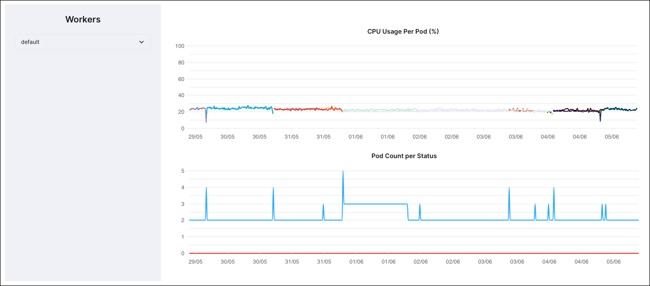 Screenshot of Pod count metrics, showing a line graph of the number of Pods used by the Deployment over the previous seven days. The maximum number of Pods used was 5, rarely, but most consistently the Deployment used 2.