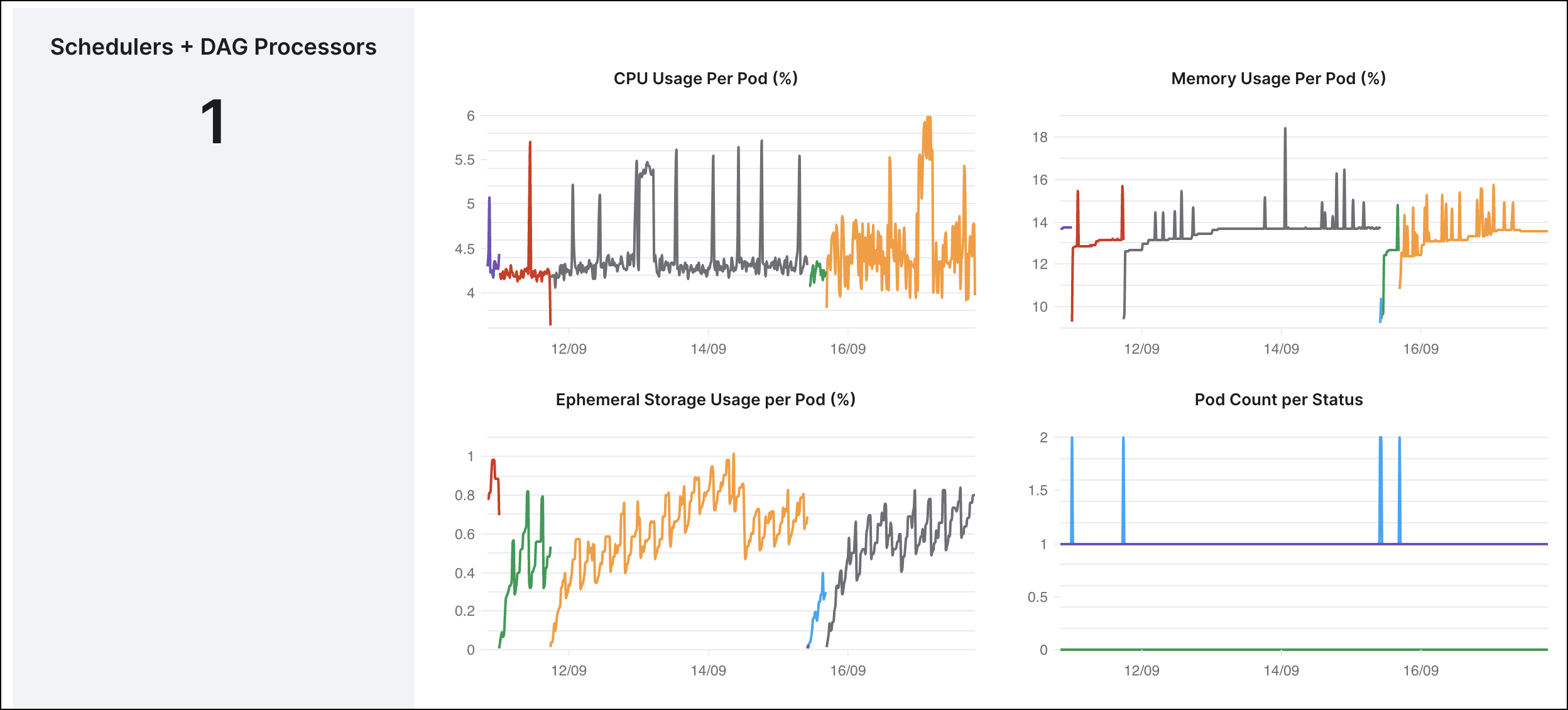 Screenshot of Schedulers CPU and Memory use metrics, showing a line graph of a consistent 3-6% for the CPU and around 9-19% use for memory over the previous 7 days.