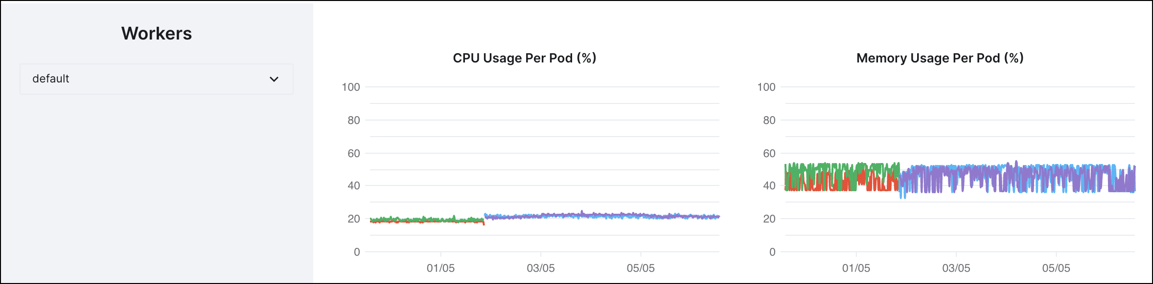 Screenshot of Workers CPU and Memory use metrics, showing a line graph of a consistent 30% use for the CPU and around 50% use for memory over the previous 7 days.