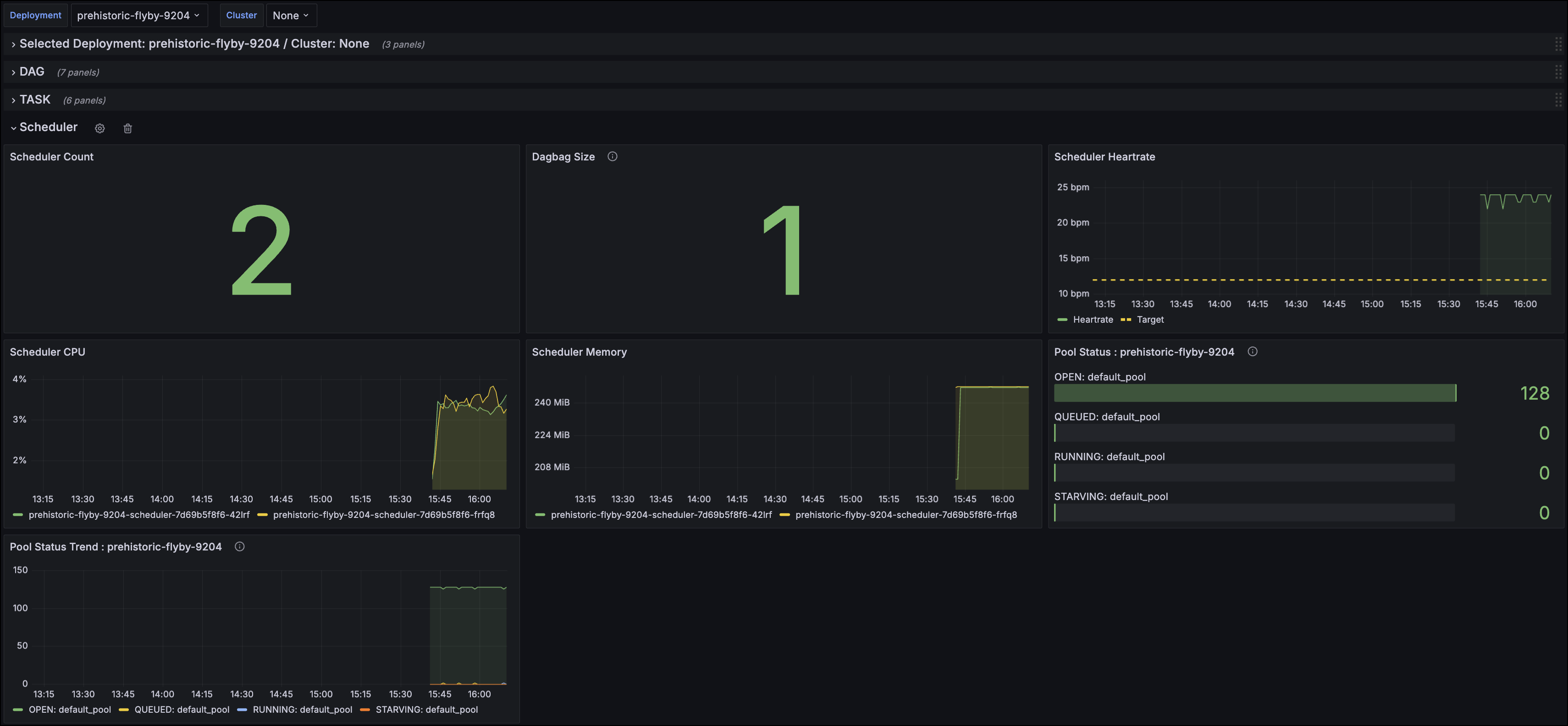 Example Grafana dashboard showing data about the Deployment&#39;s scheduler.