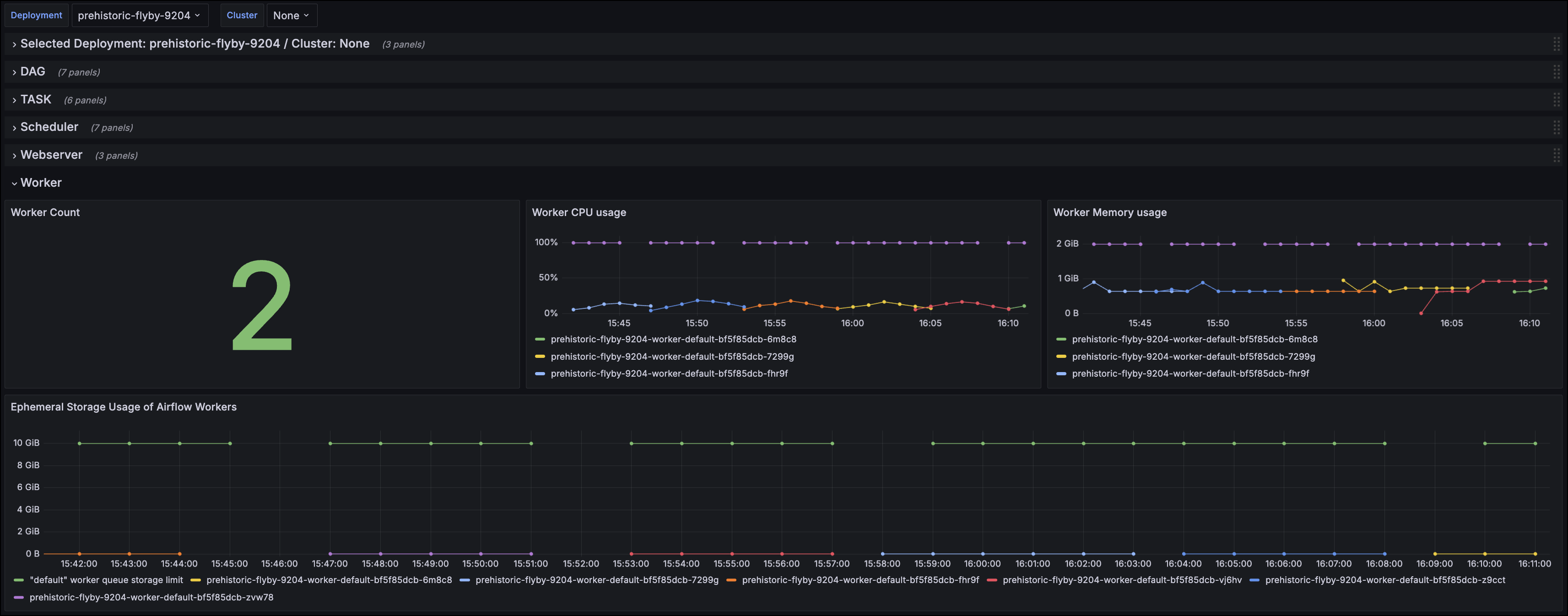 Example Grafana dashboard showing data about the Deployment&#39;s workers