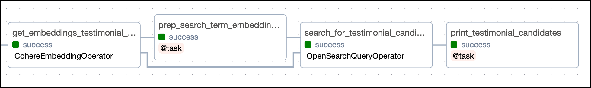 Graph view of the final section of the analyze_customer_feedback DAG that queries OpenSearch for the most similar testimonial using k-NN on the embeddings and filter for positive sentiment.