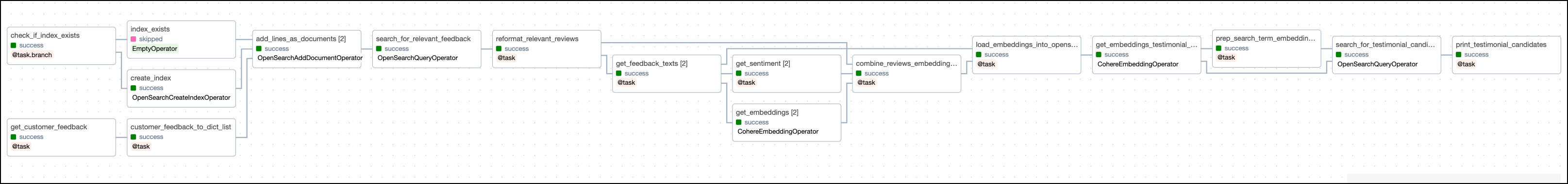 Screenshot of the Airflow UI Grid view with the Graph view selected showing a successful run of the full use case DAG with 17 tasks.