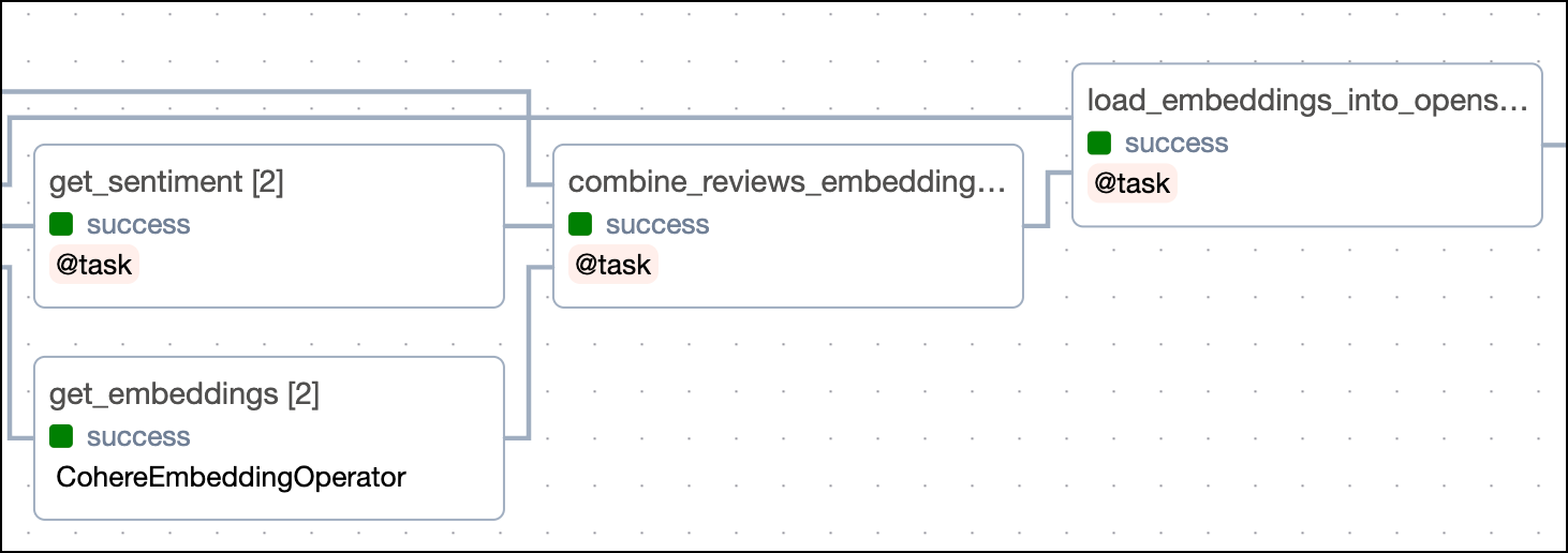 Graph view of the section in the analyze_customer_feedback DAG that performs sentiment analysis, vector embeddings with the Cohere API and loads the results back into OpenSearch.