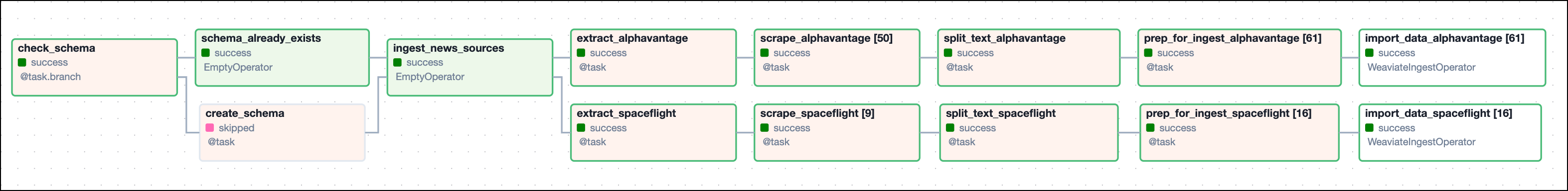 Graph view of the finbuddy_load_news DAG showing Weaviate schema handling and two parallel ingesting pipelines, one for financial news from Alpha Vantage, the other for space news from Spaceflight news.