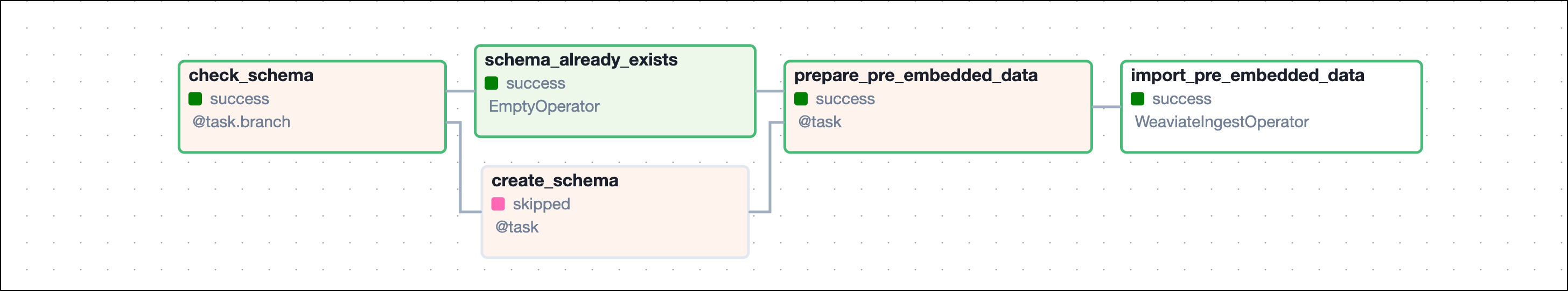 Graph view of the finbuddy_load_pre_embedded DAG showing Weaviate schema handling and one task to ingest pre-calculated embeddings of news articles.